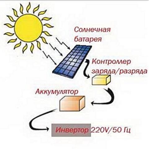 Схема работы солнечной батареи